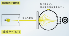 精确测定透明材料雾度/透过率的核心利器——雾度计