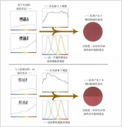 你眼中相同的颜色，他们真的相同么？