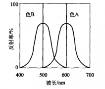 物体色彩的三属性