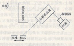 荧光材料的颜色测量