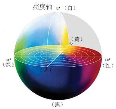 色差仪,色差计,色差仪数值的含义