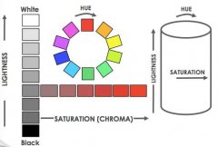 颜色基础知识——Lab、Lch色立体空间