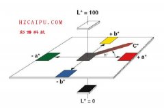 CIE 1976 LAB L*a*b*均匀色空间及色差公式